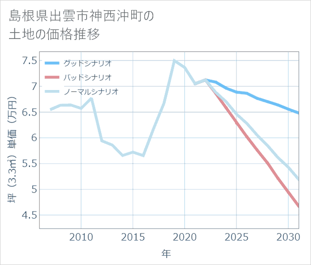 島根県出雲市神西沖町の土地価格推移