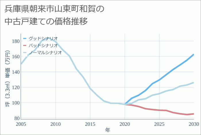 兵庫県朝来市山東町和賀の中古戸建て価格推移