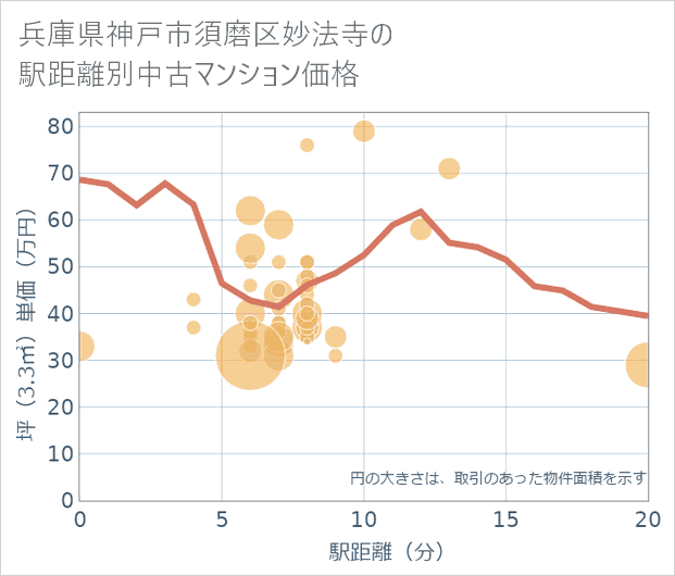 兵庫県神戸市須磨区妙法寺の徒歩距離別の中古マンション坪単価