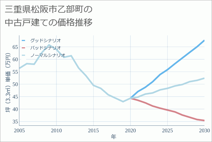 三重県松阪市乙部町の中古戸建て価格推移