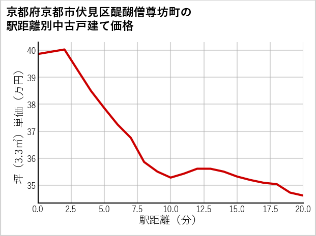 京都府京都市伏見区醍醐僧尊坊町の徒歩距離別の中古戸建て坪単価