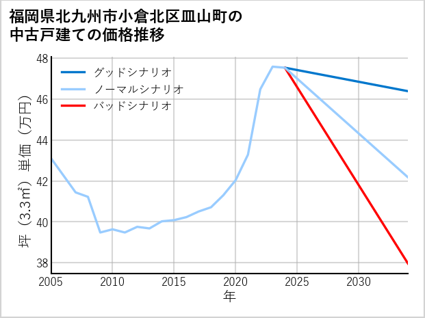 福岡県北九州市小倉北区皿山町の中古戸建て価格推移