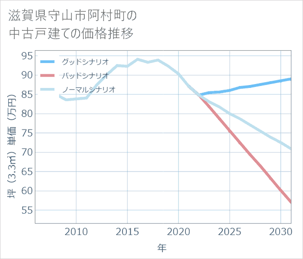 滋賀県守山市阿村町の中古戸建て価格推移