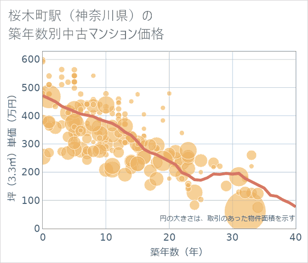 桜木町駅(神奈川県)の築年数別の中古マンション坪単価