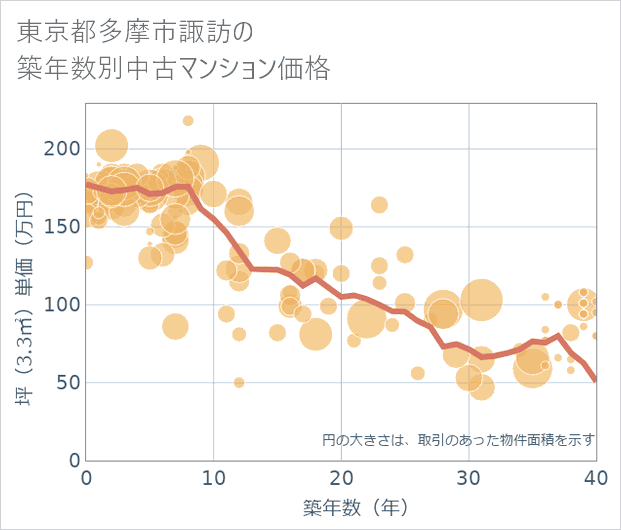 東京都多摩市諏訪の築年数別の中古マンション坪単価