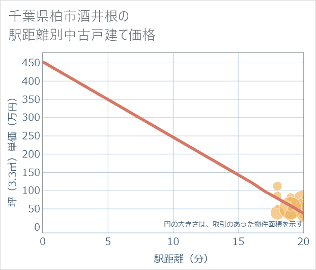 千葉県柏市酒井根の徒歩距離別の中古戸建て坪単価