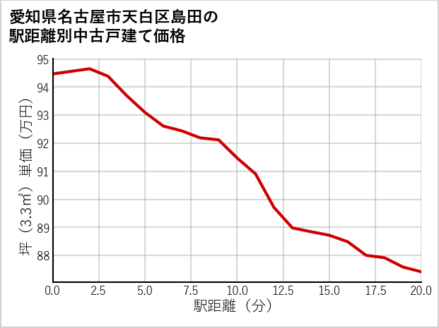 愛知県名古屋市天白区島田の徒歩距離別の中古戸建て坪単価
