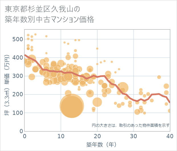 東京都杉並区久我山の築年数別の中古マンション坪単価