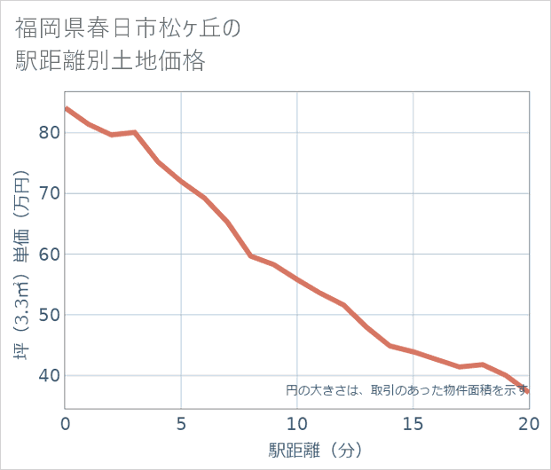 福岡県春日市松ケ丘の徒歩距離別の土地坪単価