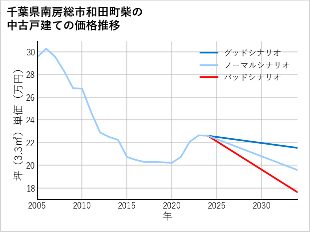千葉県南房総市和田町柴の中古戸建て価格推移