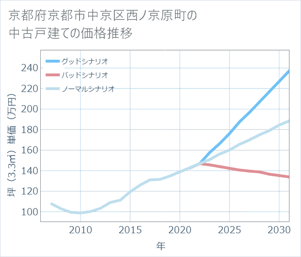 京都府京都市中京区西ノ京原町の中古戸建て価格推移