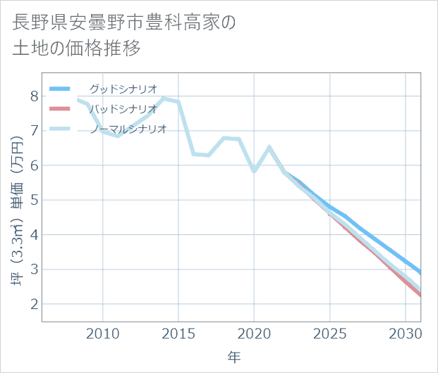 長野県安曇野市豊科高家の土地価格推移