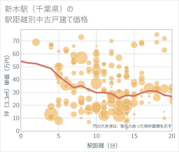 新木駅(千葉県)の徒歩距離別の中古戸建て坪単価