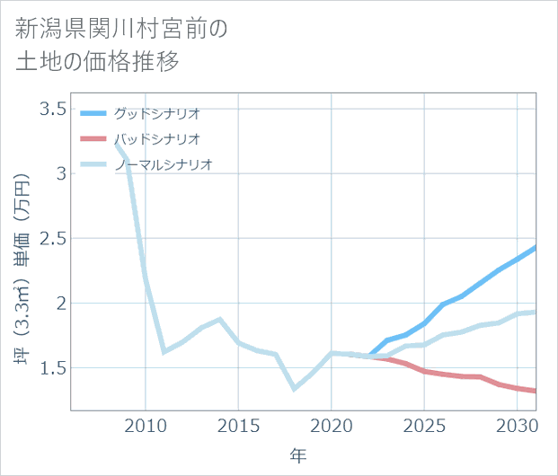 新潟県関川村宮前の土地価格推移