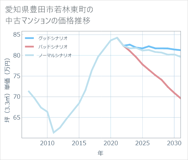 愛知県豊田市若林東町の中古マンション価格推移