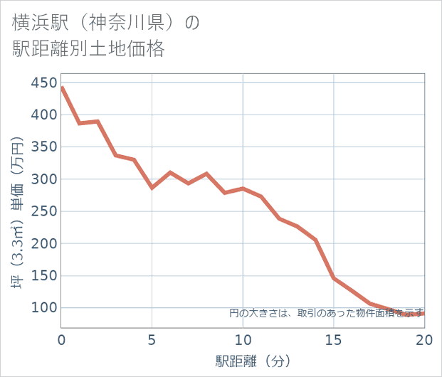横浜駅(神奈川県)の徒歩距離別の土地坪単価