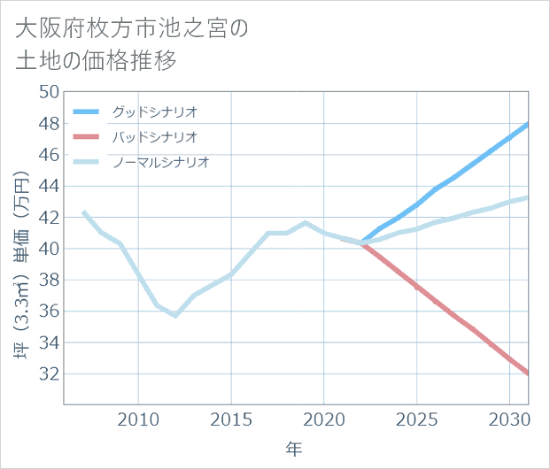 大阪府枚方市池之宮の土地価格推移