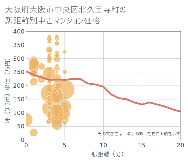 大阪府大阪市中央区北久宝寺町の徒歩距離別の中古マンション坪単価