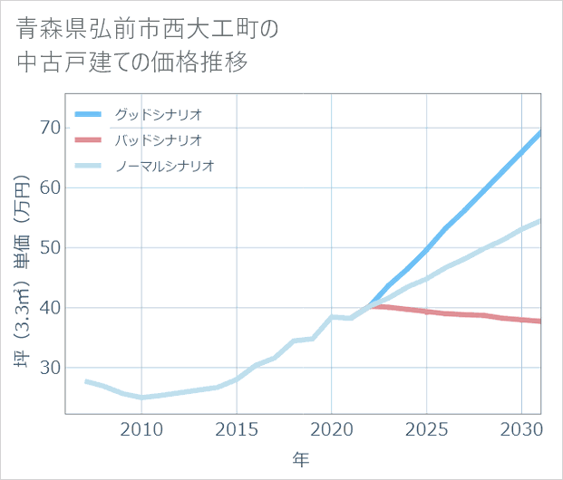 青森県弘前市西大工町の中古戸建て価格推移
