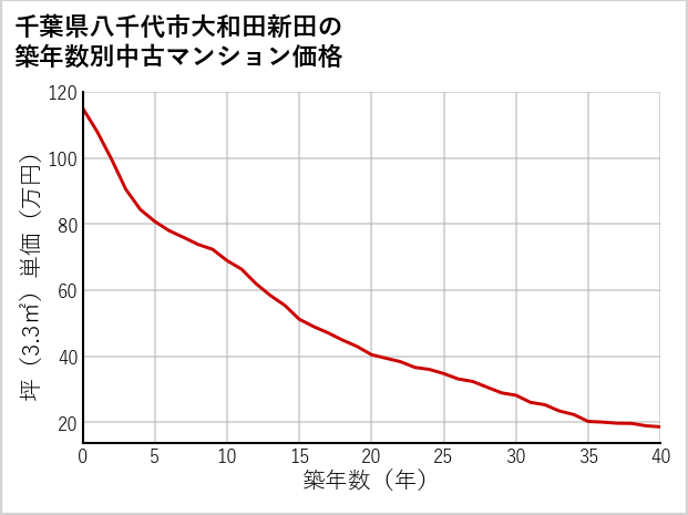 千葉県八千代市大和田新田の築年数別の中古マンション坪単価
