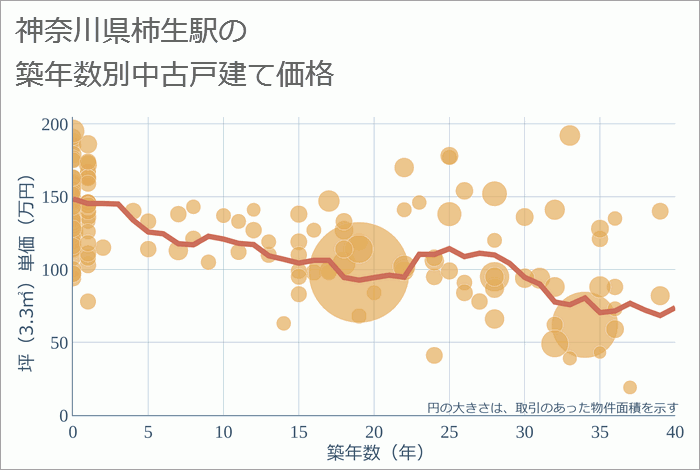 柿生駅（神奈川県）の築年数別の中古戸建て坪単価