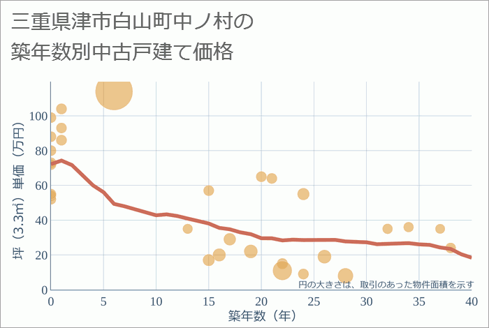 三重県津市白山町中ノ村の築年数別の中古戸建て坪単価