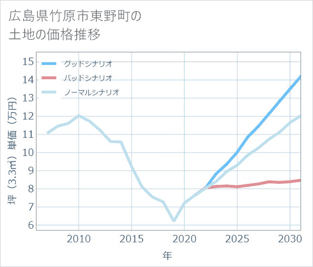 広島県竹原市東野町の土地価格推移