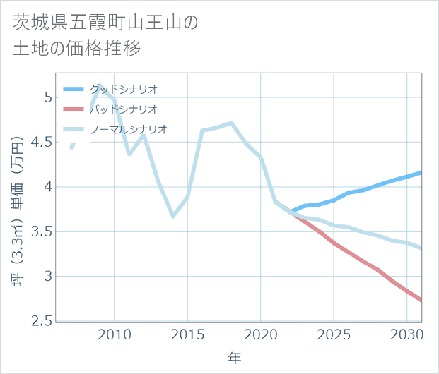 茨城県五霞町山王山の土地価格推移
