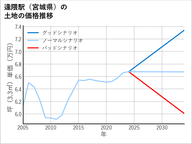 逢隈駅（宮城県）の土地価格推移