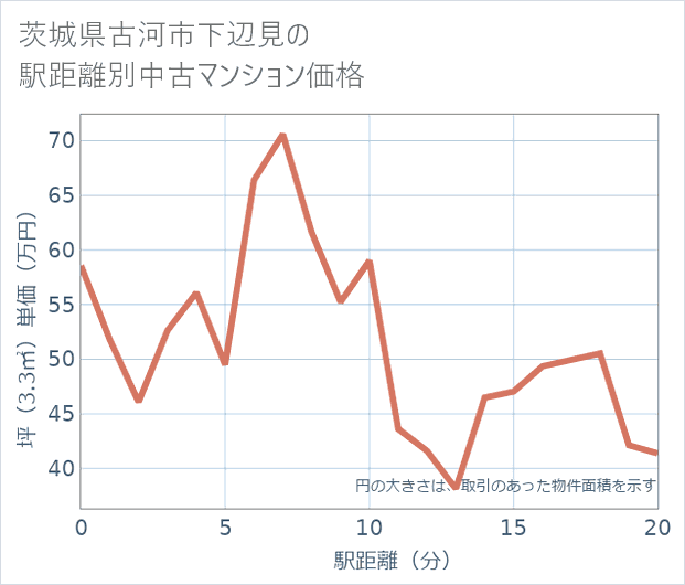 茨城県古河市下辺見の徒歩距離別の中古マンション坪単価
