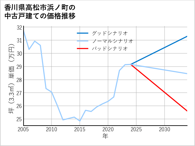 香川県高松市浜ノ町の中古戸建て価格推移