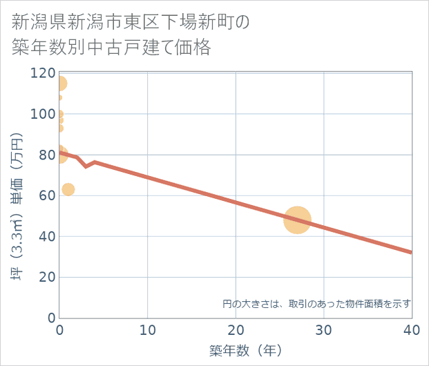 新潟県新潟市東区下場新町の築年数別の中古戸建て坪単価