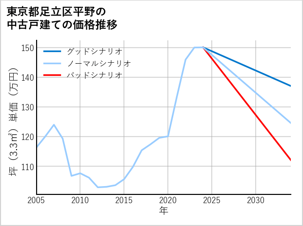 東京都足立区平野の中古戸建て価格推移