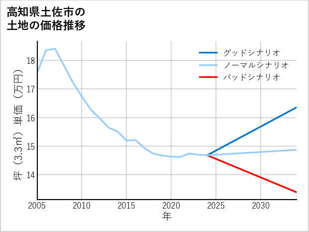 高知県土佐市の土地価格推移