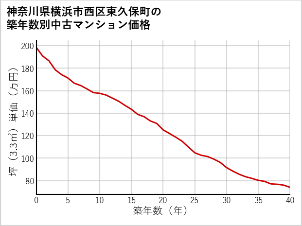 神奈川県横浜市西区東久保町の築年数別の中古マンション坪単価