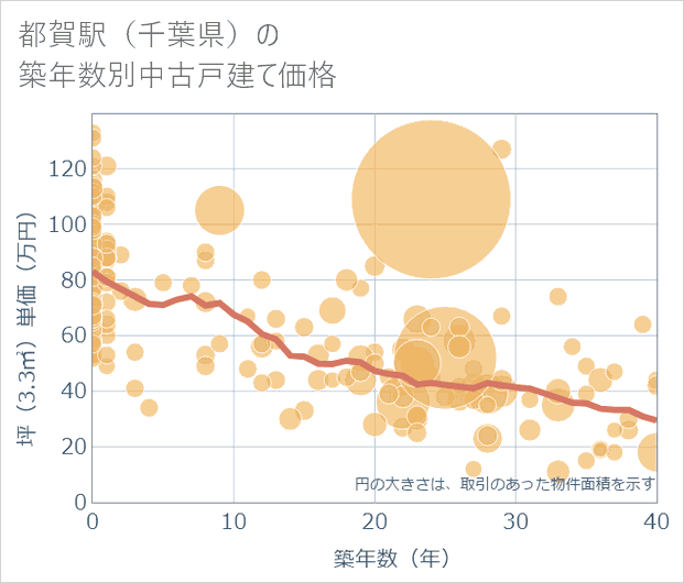 都賀駅(千葉県)の築年数別の中古戸建て坪単価