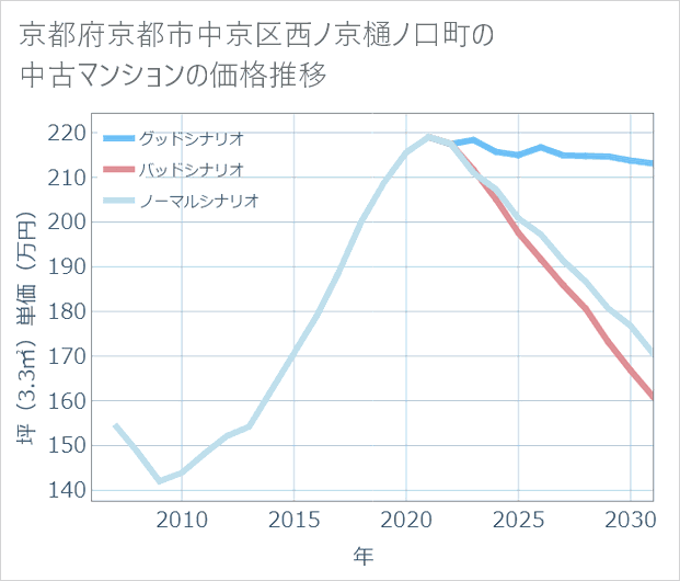 京都府京都市中京区西ノ京樋ノ口町の中古マンション価格推移