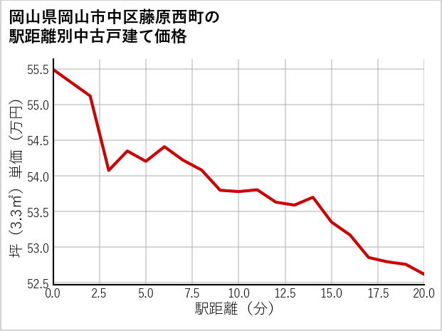 岡山県岡山市中区藤原西町の徒歩距離別の中古戸建て坪単価