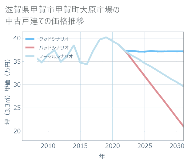 滋賀県甲賀市甲賀町大原市場の中古戸建て価格推移
