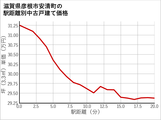 滋賀県彦根市安清町の徒歩距離別の中古戸建て坪単価