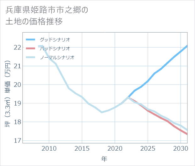 兵庫県姫路市市之郷の土地価格推移