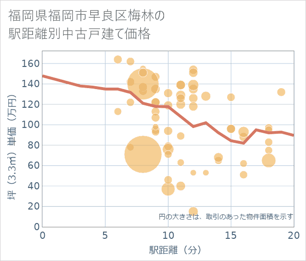 福岡県福岡市早良区梅林の徒歩距離別の中古戸建て坪単価