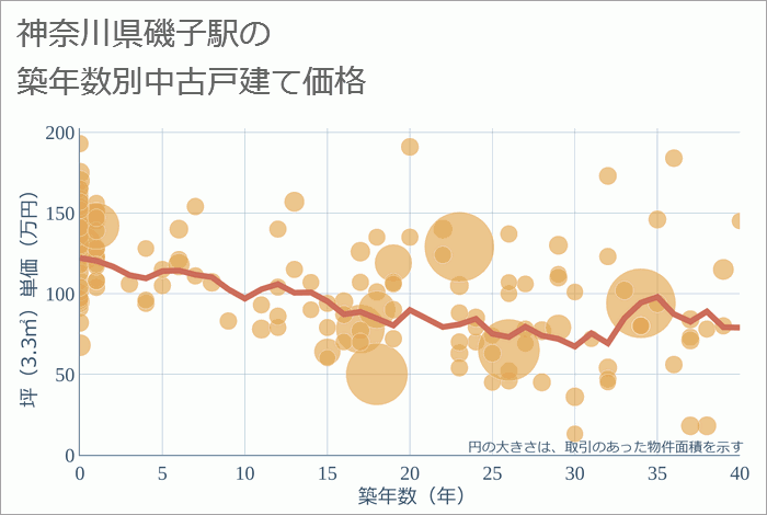 磯子駅（神奈川県）の築年数別の中古戸建て坪単価