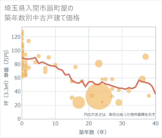 埼玉県入間市扇町屋の築年数別の中古戸建て坪単価