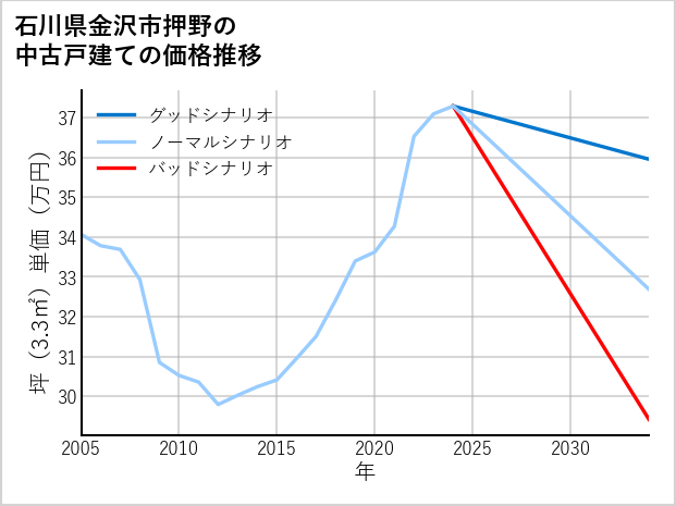 石川県金沢市押野の中古戸建て価格推移