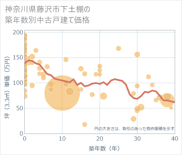 神奈川県藤沢市下土棚の築年数別の中古戸建て坪単価