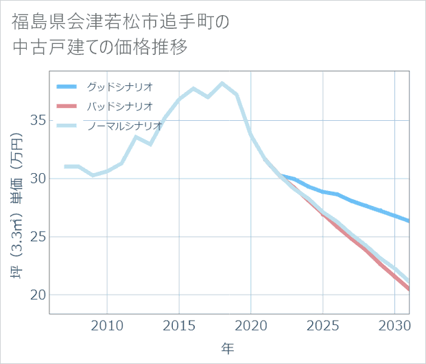 福島県会津若松市追手町の中古戸建て価格推移