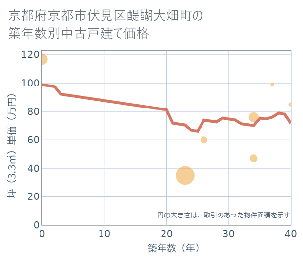 京都府京都市伏見区醍醐大畑町の築年数別の中古戸建て坪単価