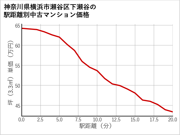 神奈川県横浜市瀬谷区下瀬谷の徒歩距離別の中古マンション坪単価