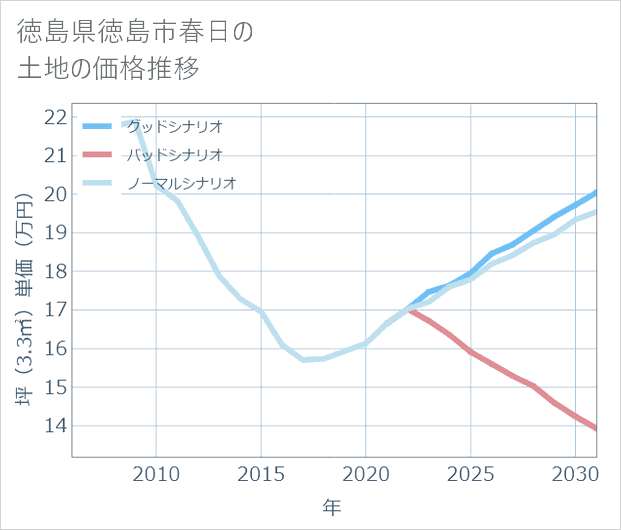 徳島県徳島市春日の土地価格推移